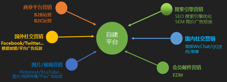 整合营销云平台