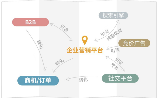 黑蝠营销平台给您的一些站外引流渠道