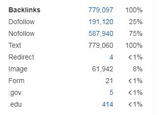 Backlinks的分布情况