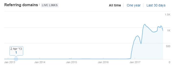 Referring domains增长情况