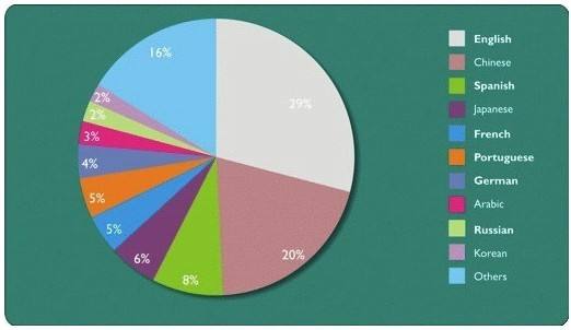 分享小语种网站对企业网站带来的直接好处