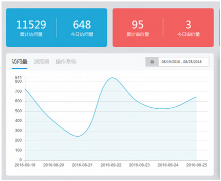 访问量与询价量统计数据展示